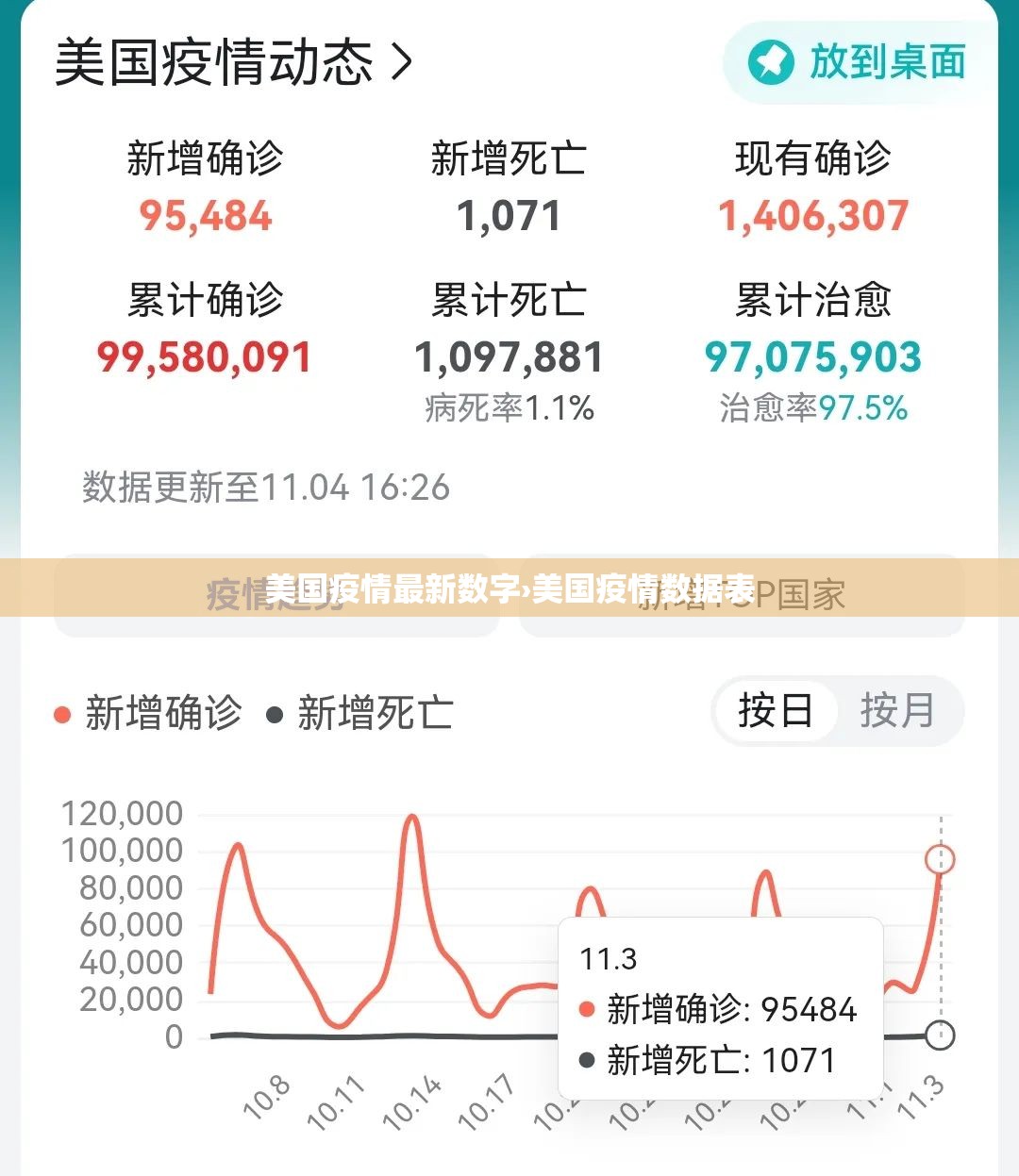 美国疫情最新数字›美国疫情数据表 美国疫情最新数字›美国疫情数据表