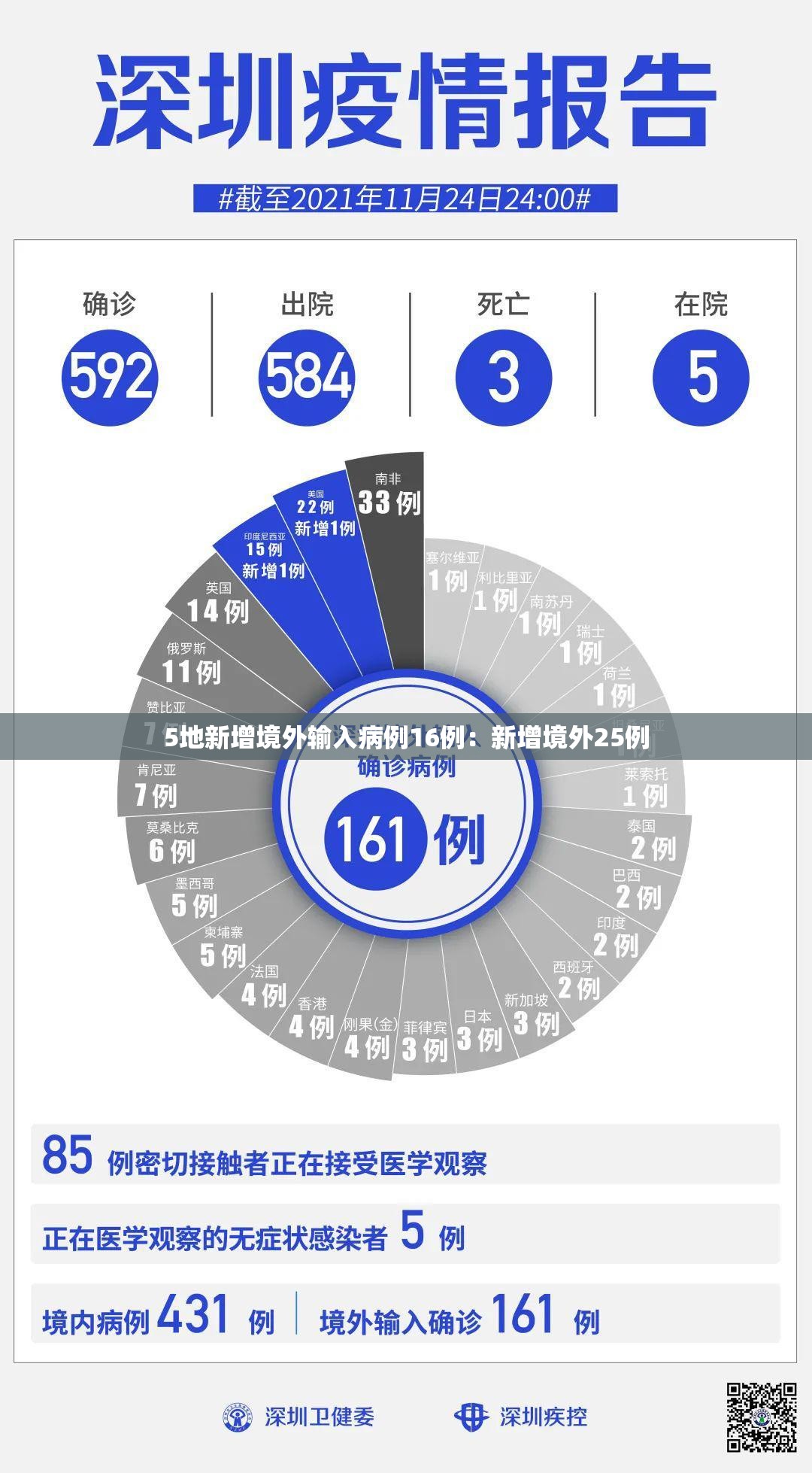 5地新增境外输入病例16例：新增境外25例