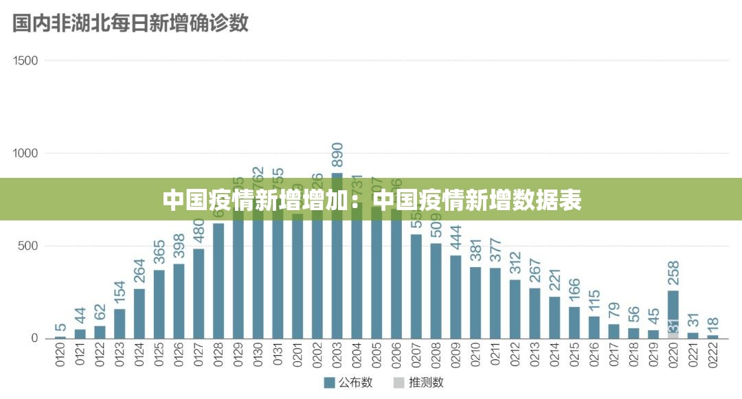 中国疫情新增增加：中国疫情新增数据表