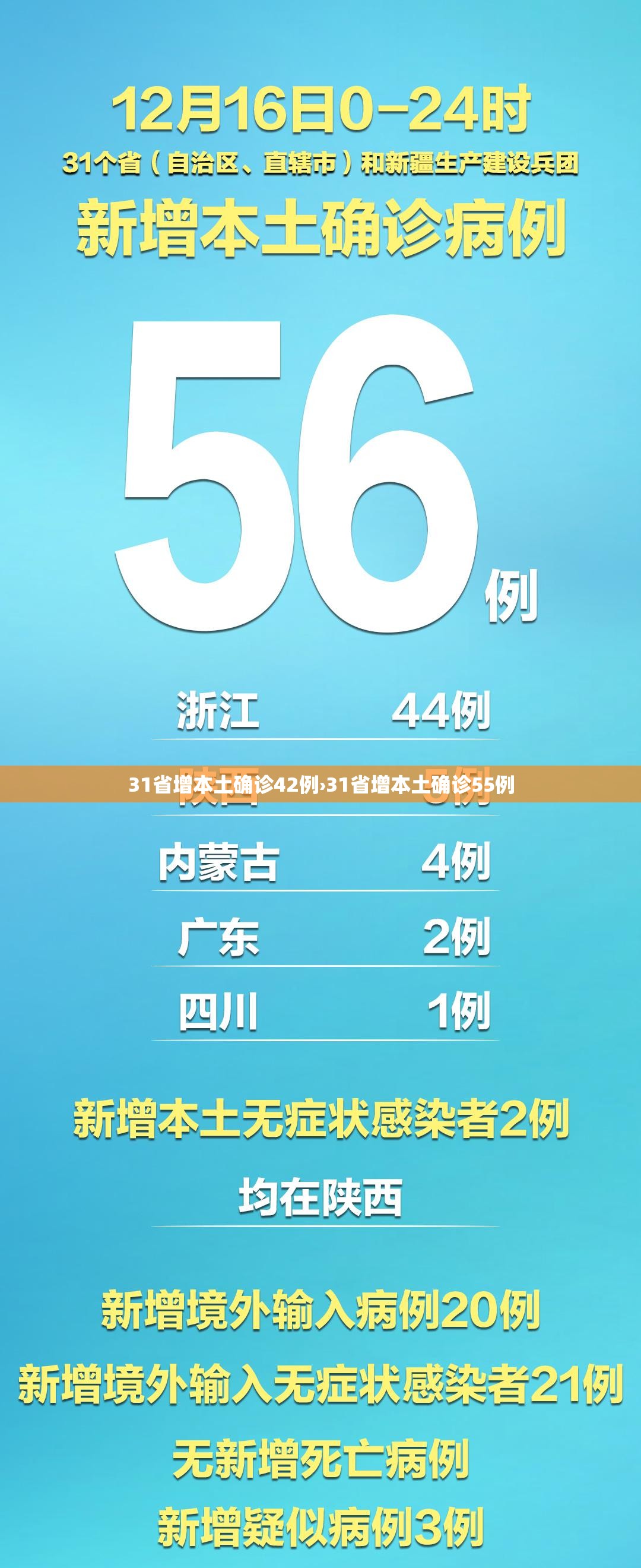 31省增本土确诊42例›31省增本土确诊55例 31省增本土确诊42例›31省增本土确诊55例