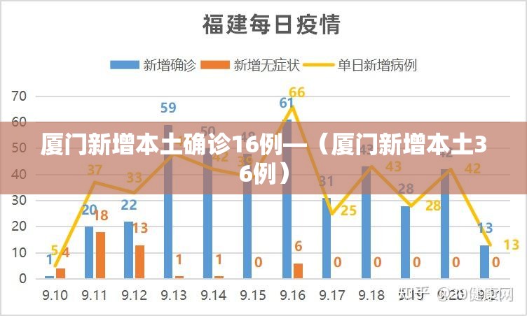 厦门新增本土确诊16例—(厦门新增本土36例) 厦门新增本土确诊16例—(厦门新增本土36例)
