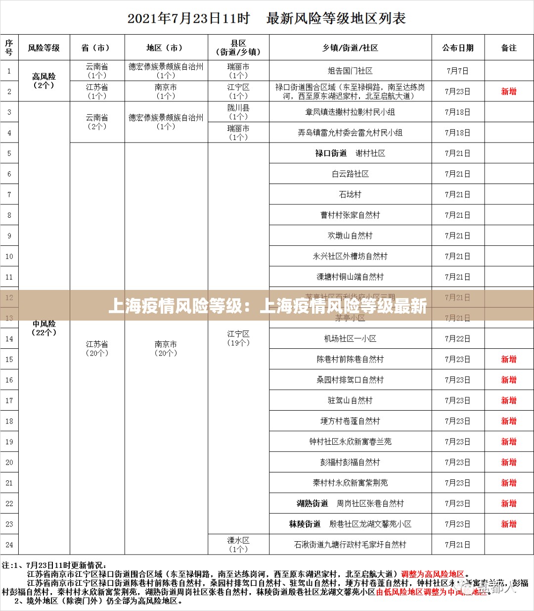 上海疫情风险等级:上海疫情风险等级最新 上海疫情风险等级:上海疫情风险等级最新