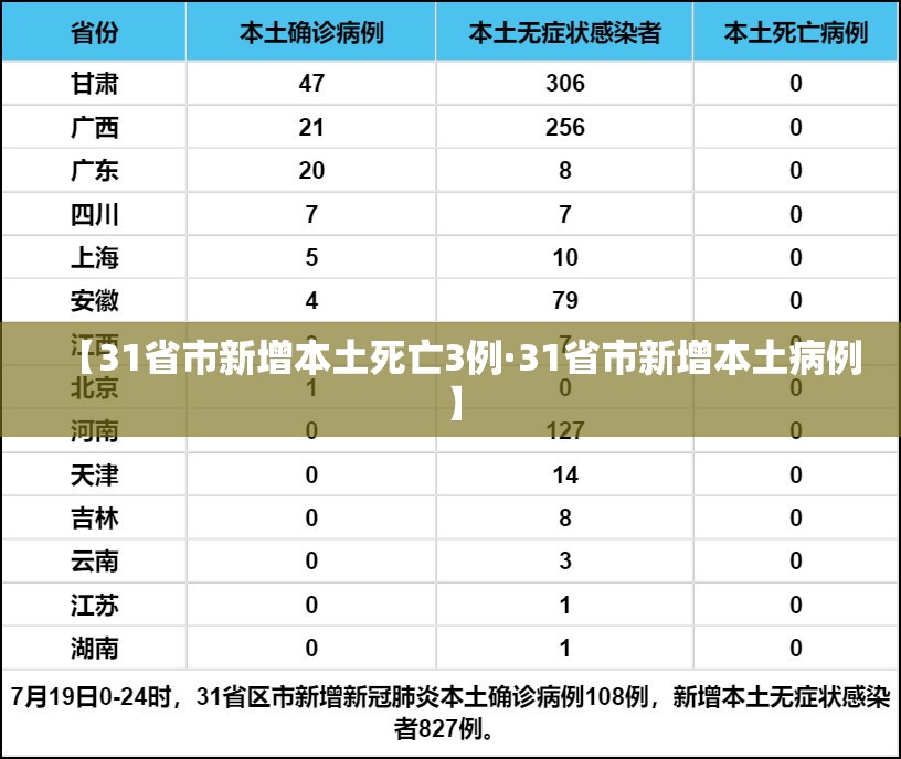 【31省市新增本土死亡3例·31省市新增本土病例】 【31省市新增本土死亡3例·31省市新增本土病例】
