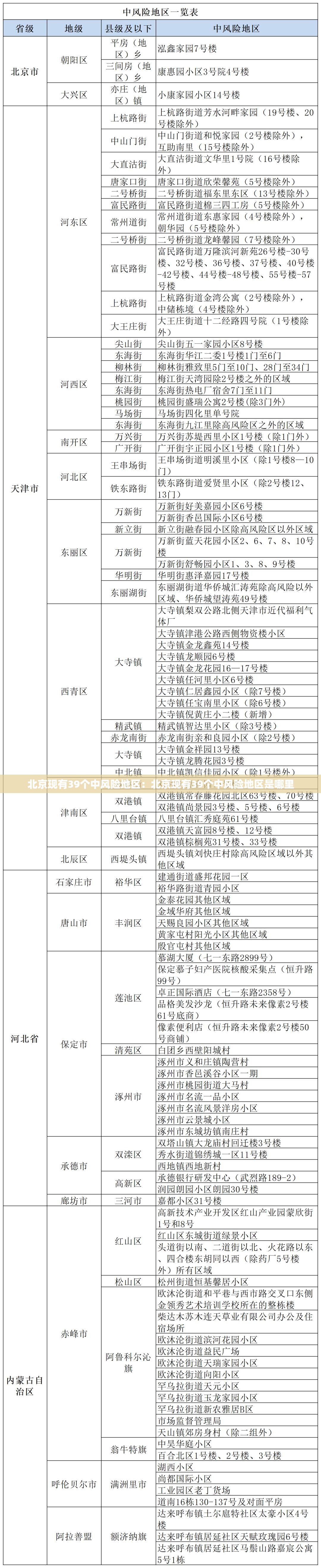 北京现有39个中风险地区:北京现有39个中风险地区是哪里 北京现有39个中风险地区:北京现有39个中风险地区是哪里