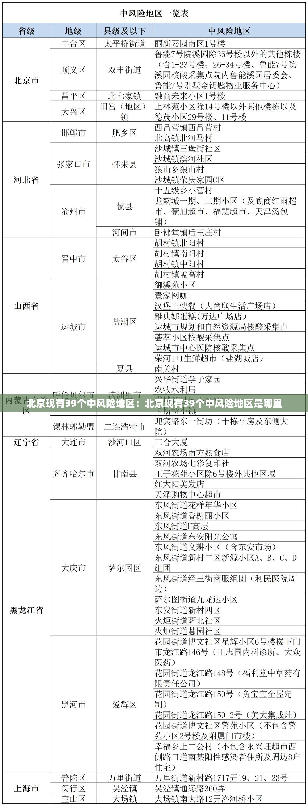 北京现有39个中风险地区:北京现有39个中风险地区是哪里 北京现有39个中风险地区:北京现有39个中风险地区是哪里