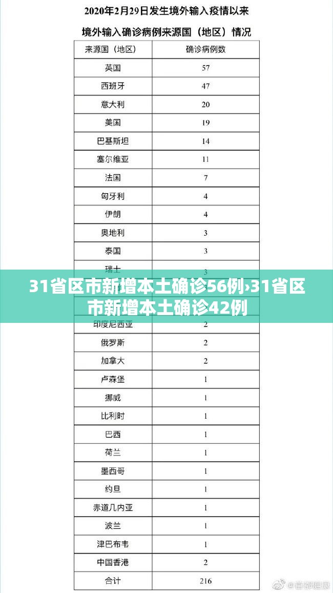 31省区市新增本土确诊56例›31省区市新增本土确诊42例 31省区市新增本土确诊56例›31省区市新增本土确诊42例