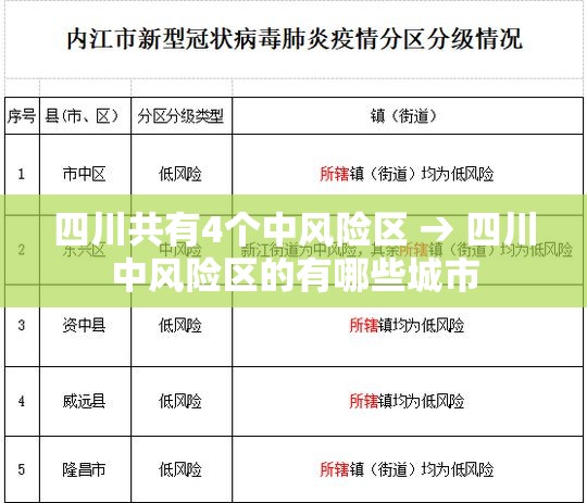 四川共有4个中风险区 → 四川中风险区的有哪些城市 四川共有4个中风险区 → 四川中风险区的有哪些城市
