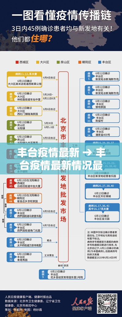 丰台疫情最新 → 丰台疫情最新情况最新消息 丰台疫情最新 → 丰台疫情最新情况最新消息