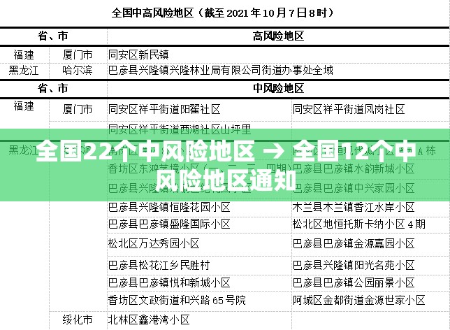 全国22个中风险地区 → 全国12个中风险地区通知 全国22个中风险地区 → 全国12个中风险地区通知