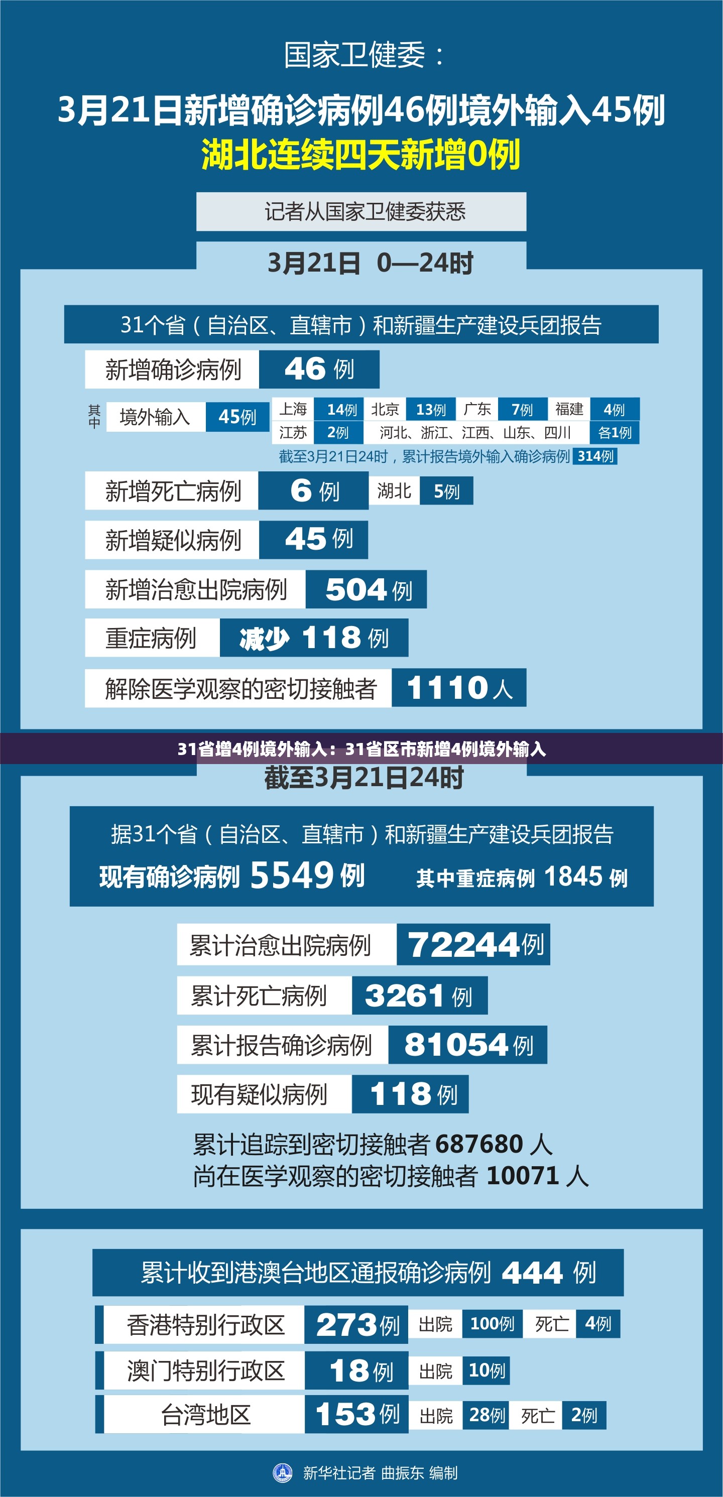 31省增4例境外输入：31省区市新增4例境外输入