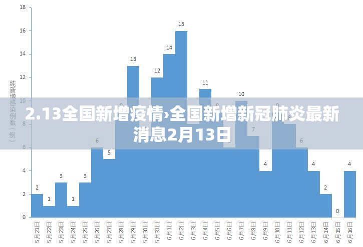2.13全国新增疫情›全国新增新冠肺炎最新消息2月13日 2.13全国新增疫情›全国新增新冠肺炎最新消息2月13日
