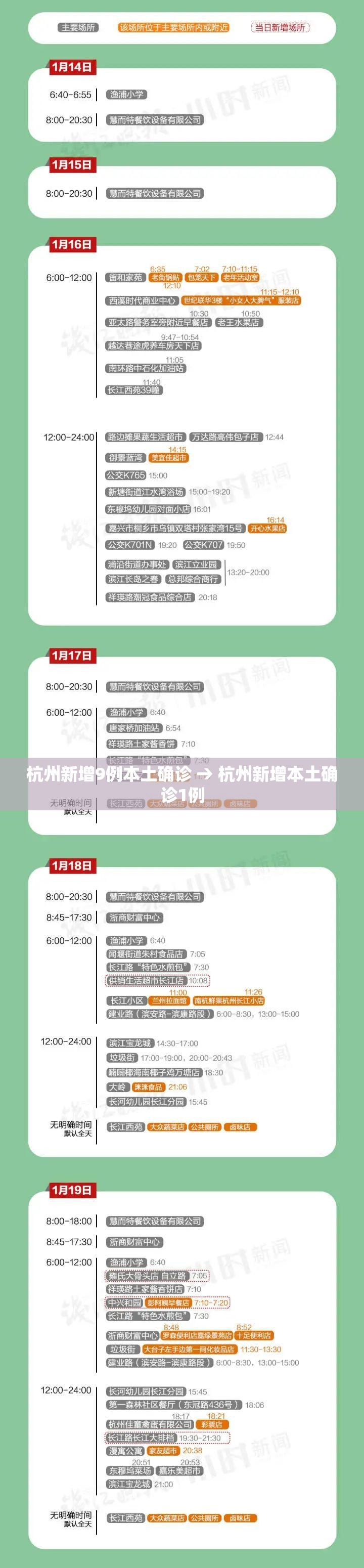 杭州新增9例本土确诊 → 杭州新增本土确诊1例 杭州新增9例本土确诊 → 杭州新增本土确诊1例