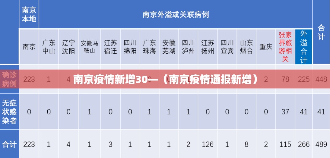 南京疫情新增30—(南京疫情通报新增) 南京疫情新增30—(南京疫情通报新增)
