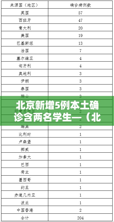 北京新增5例本土确诊含两名学生—（北京新增2本土确）