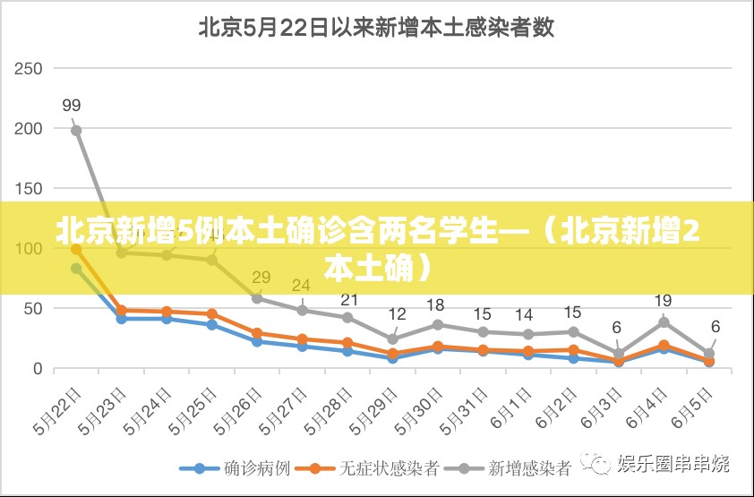 北京新增5例本土确诊含两名学生—（北京新增2本土确）
