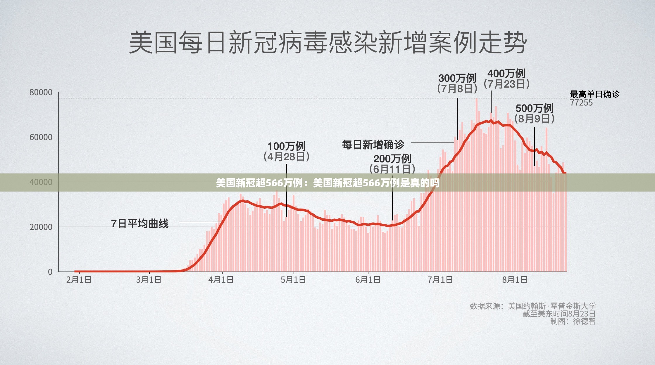 美国新冠超566万例：美国新冠超566万例是真的吗