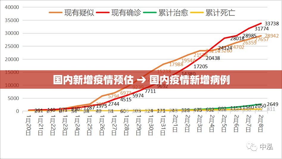 国内新增疫情预估 → 国内疫情新增病例