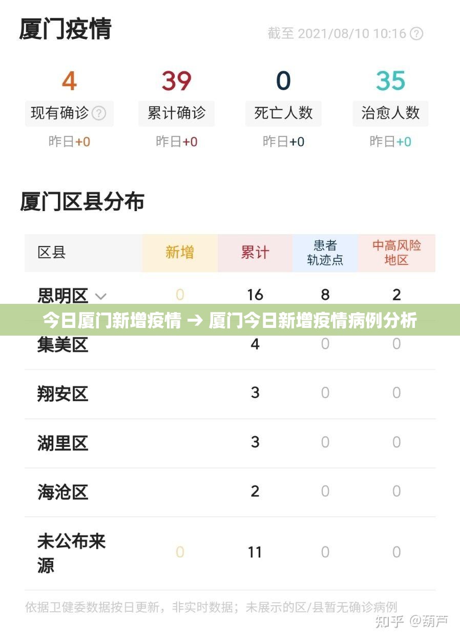 今日厦门新增疫情 → 厦门今日新增疫情病例分析