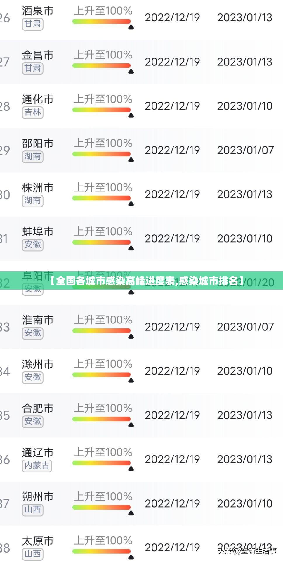 【全国各城市感染高峰进度表,感染城市排名】