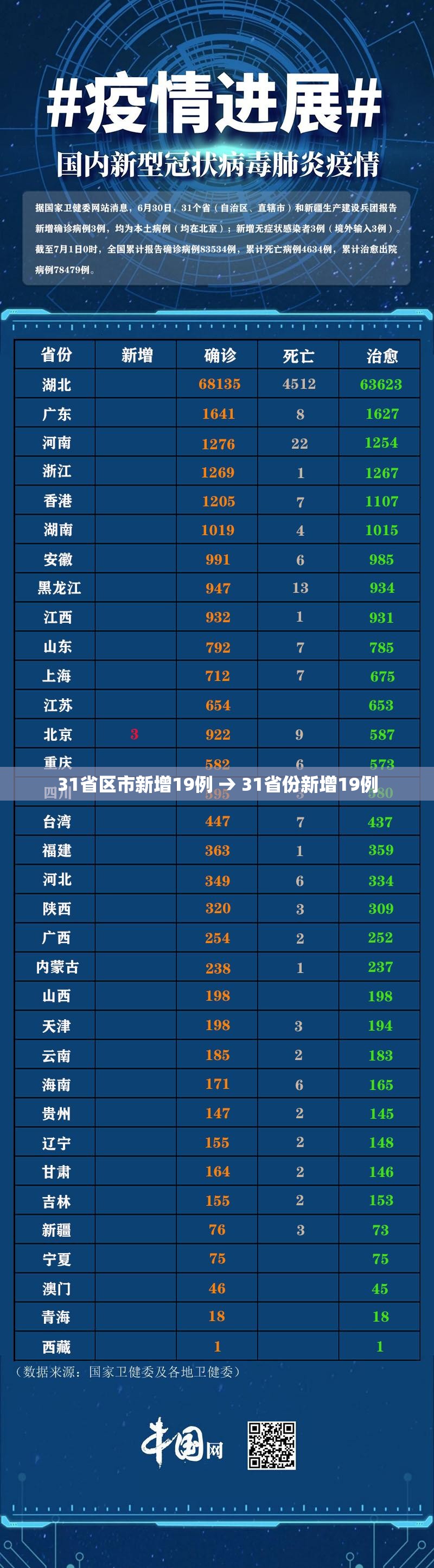 31省区市新增19例 → 31省份新增19例 31省区市新增19例 → 31省份新增19例