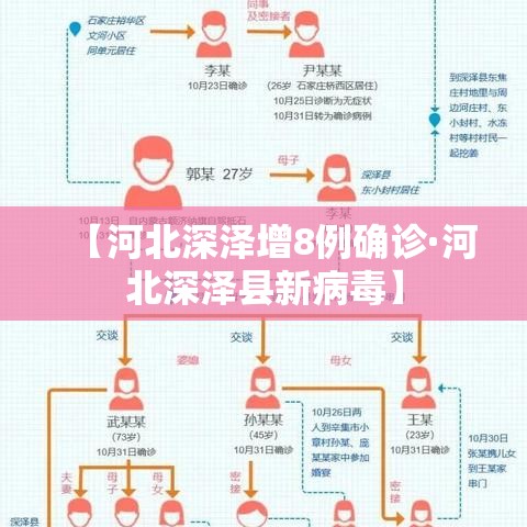 【河北深泽增8例确诊·河北深泽县新病毒】 【河北深泽增8例确诊·河北深泽县新病毒】