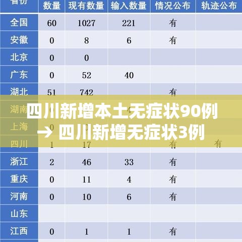 四川新增本土无症状90例 → 四川新增无症状3例 均为境外输入 四川新增本土无症状90例 → 四川新增无症状3例 均为境外输入