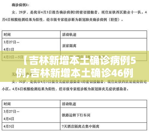 【吉林新增本土确诊病例5例,吉林新增本土确诊46例】 【吉林新增本土确诊病例5例,吉林新增本土确诊46例】