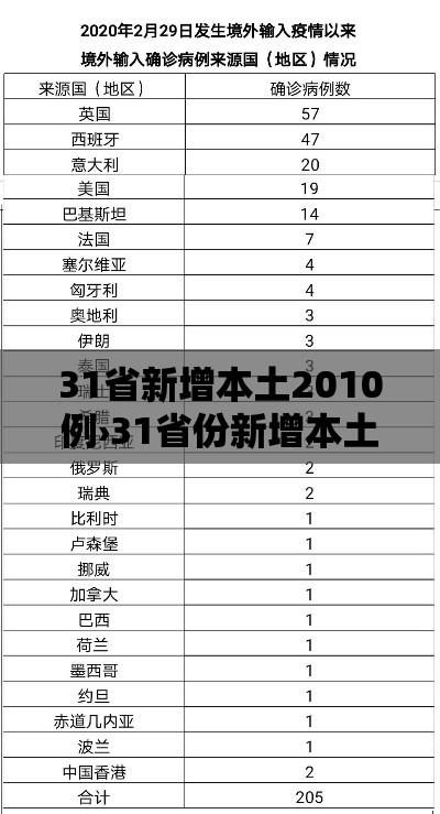 31省新增本土2010例›31省份新增本土