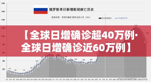 【全球日增确诊超40万例·全球日增确诊近60万例】