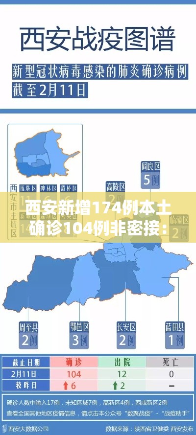 西安新增174例本土确诊104例非密接：西安刚刚新增密切接触者
