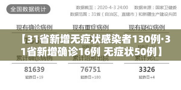【31省新增无症状感染者130例·31省新增确诊16例 无症状50例】 【31省新增无症状感染者130例·31省新增确诊16例 无症状50例】