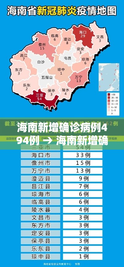 海南新增确诊病例494例 → 海南新增确诊病例3例 累计46例 海南新增确诊病例494例 → 海南新增确诊病例3例 累计46例