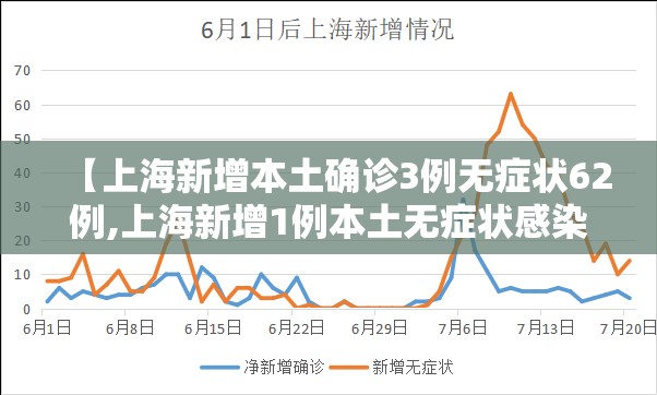【上海新增本土确诊3例无症状62例,上海新增1例本土无症状感染者】 【上海新增本土确诊3例无症状62例,上海新增1例本土无症状感染者】