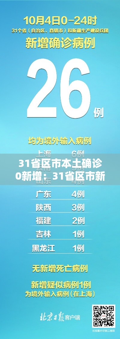31省区市本土确诊0新增:31省区市新增1例本土确诊病例 31省区市本土确诊0新增:31省区市新增1例本土确诊病例