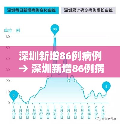 深圳新增86例病例 → 深圳新增86例病例轨迹