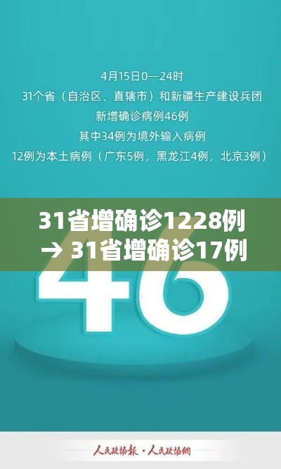 31省增确诊1228例 → 31省增确诊17例 31省增确诊1228例 → 31省增确诊17例