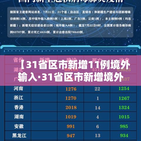 【31省区市新增11例境外输入·31省区市新增境外输入14例】 【31省区市新增11例境外输入·31省区市新增境外输入14例】