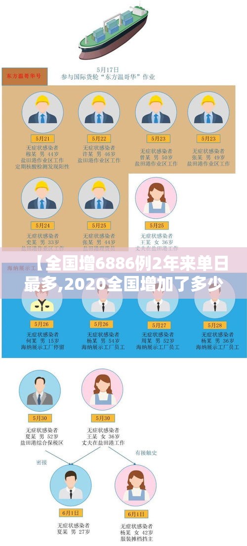 【全国增6886例2年来单日最多,2020全国增加了多少人】 【全国增6886例2年来单日最多,2020全国增加了多少人】