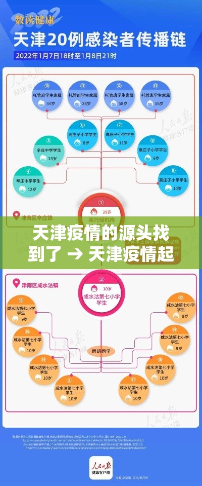天津疫情的源头找到了 → 天津疫情起源