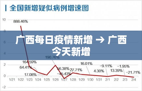 广西每日疫情新增 → 广西今天新增 广西每日疫情新增 → 广西今天新增