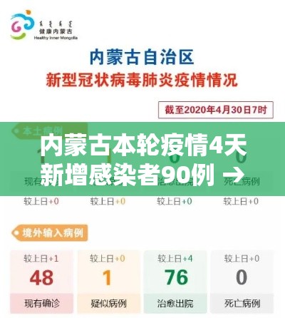 内蒙古本轮疫情4天新增感染者90例 → 内蒙古本轮疫情4天新增感染者90例 内蒙古本轮疫情4天新增感染者90例 → 内蒙古本轮疫情4天新增感染者90例