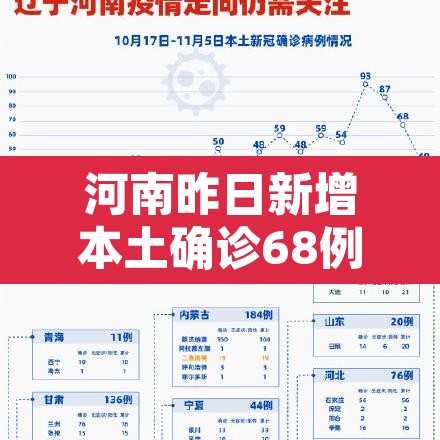 河南昨日新增本土确诊68例—(河南昨日新增本土确诊68例) 河南昨日新增本土确诊68例—(河南昨日新增本土确诊68例)