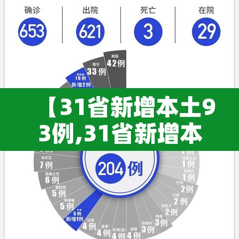 【31省新增本土93例,31省新增本土37例】