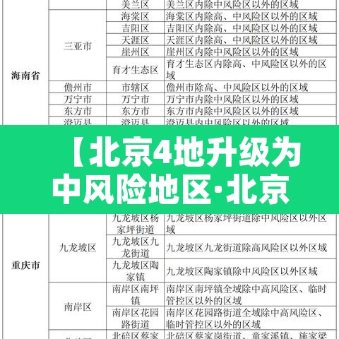 【北京4地升级为中风险地区·北京一地区升级为中风险】 【北京4地升级为中风险地区·北京一地区升级为中风险】