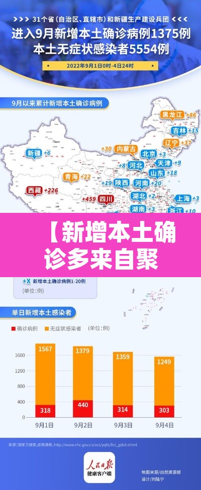 【新增本土确诊多来自聚集性疫情·新增本土病例的省份哪几个】 【新增本土确诊多来自聚集性疫情·新增本土病例的省份哪几个】