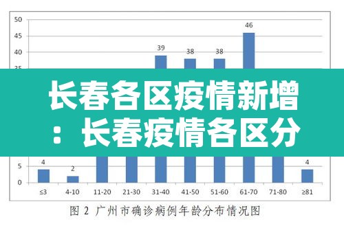 长春各区疫情新增:长春疫情各区分布情况 长春各区疫情新增:长春疫情各区分布情况
