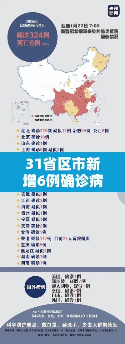 31省区市新增6例确诊病例 → 31省区市新增63例确诊