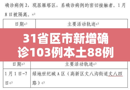 31省区市新增确诊103例本土88例›31省区市新增本土确诊病例30例