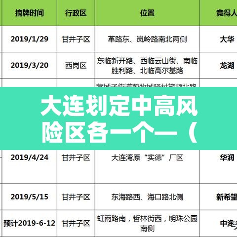 大连划定中高风险区各一个—(大连划定中高风险区各一个地方) 大连划定中高风险区各一个—(大连划定中高风险区各一个地方)