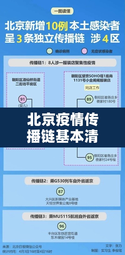 北京疫情传播链基本清晰:北京疫情传播链基本清晰的原因 北京疫情传播链基本清晰:北京疫情传播链基本清晰的原因